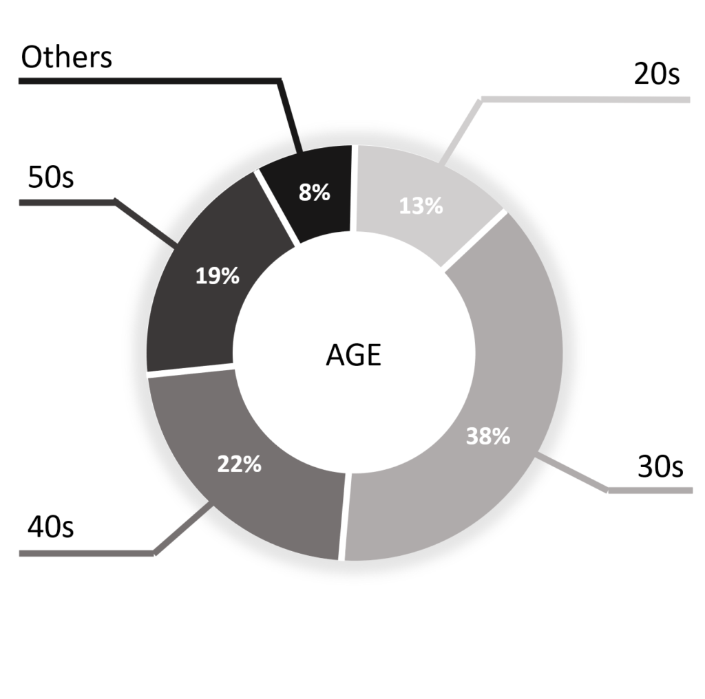 XTIA employees by age