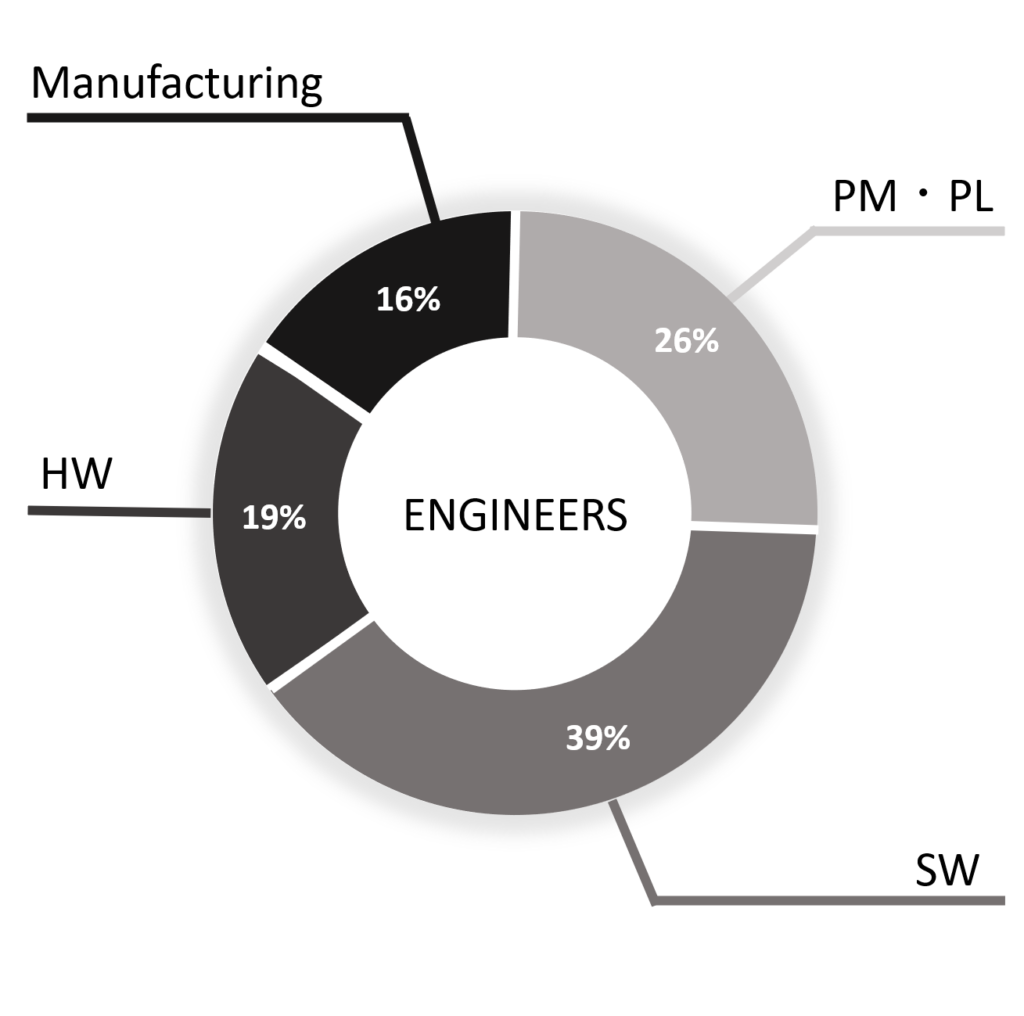 XTIA engineers by department