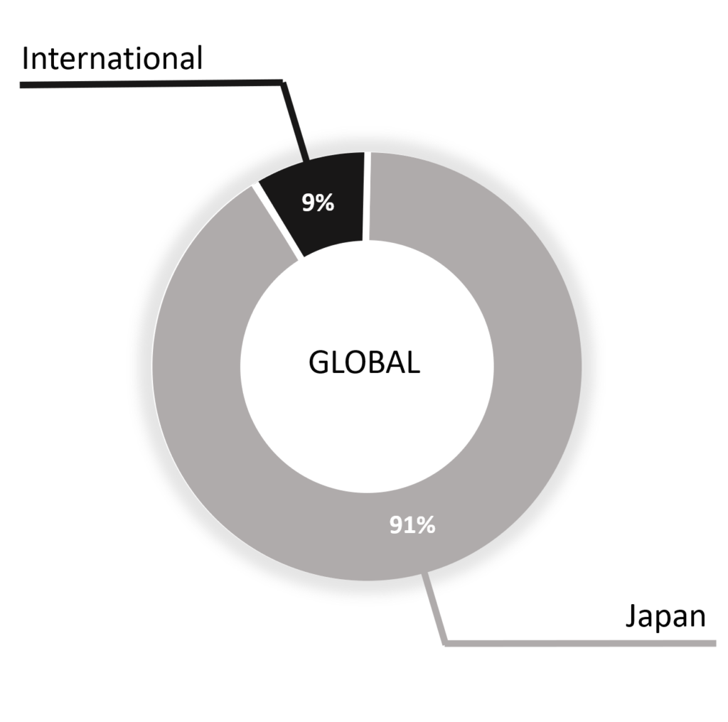 International vs Japanese XTIA employees