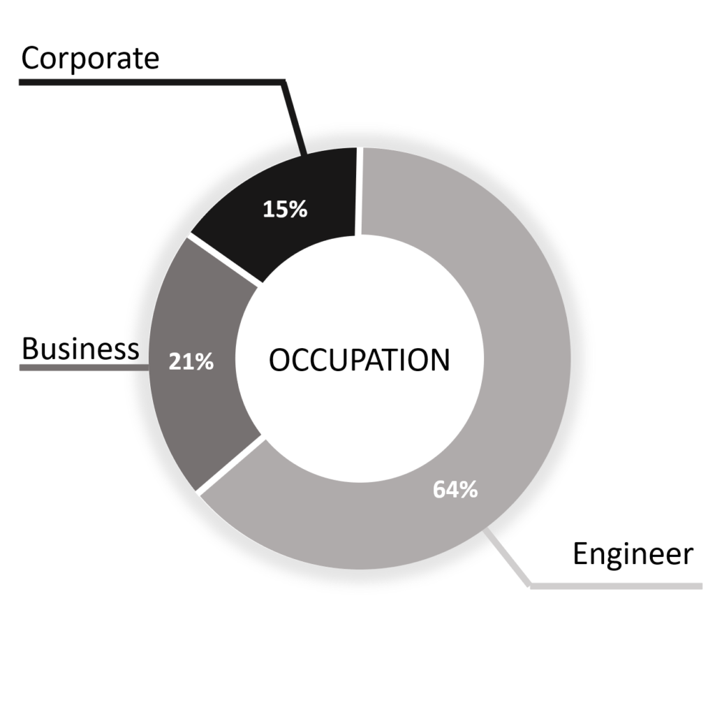XTIA employees by occupation